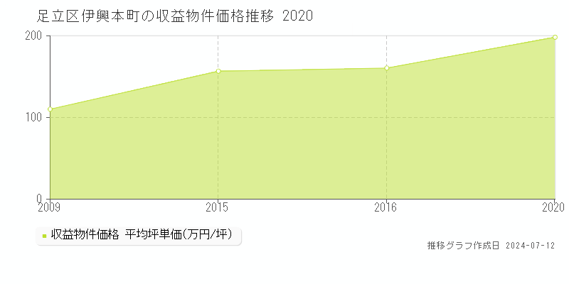 足立区伊興本町のアパート価格推移グラフ 
