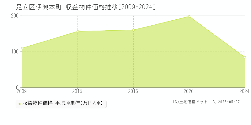 伊興本町(足立区)の収益物件価格推移グラフ(坪単価)[2009-2024年]