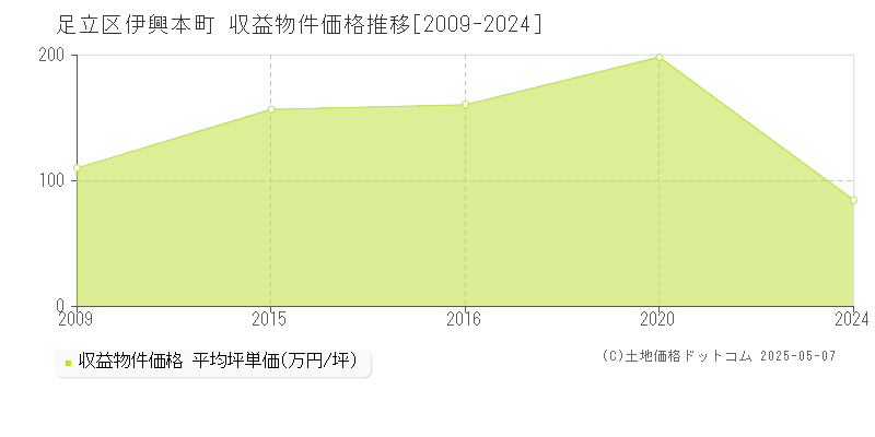 足立区伊興本町のアパート価格推移グラフ 