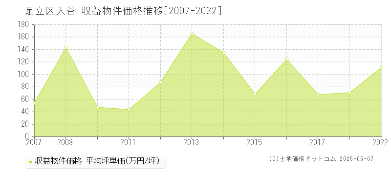 入谷(足立区)の収益物件価格推移グラフ(坪単価)[2007-2022年]
