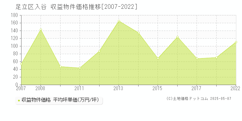 足立区入谷のアパート価格推移グラフ 