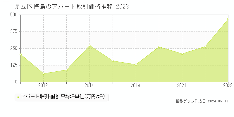 足立区梅島のアパート価格推移グラフ 