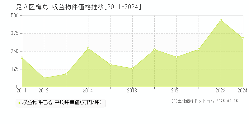 足立区梅島のアパート価格推移グラフ 