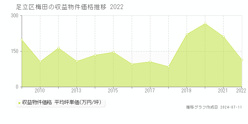 足立区梅田のアパート取引事例推移グラフ 