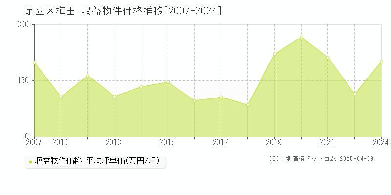 足立区梅田のアパート取引事例推移グラフ 