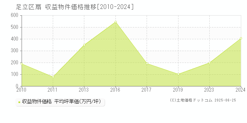 扇(足立区)の収益物件価格推移グラフ(坪単価)[2010-2024年]