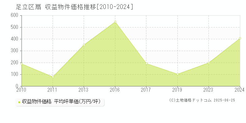 足立区扇のアパート取引事例推移グラフ 