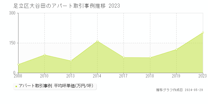 足立区大谷田のアパート価格推移グラフ 