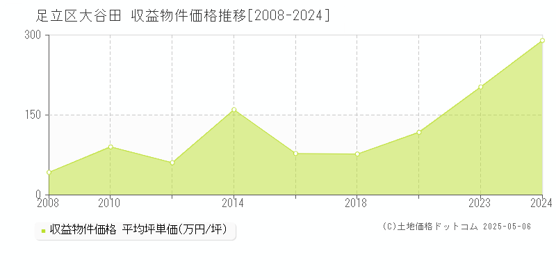 大谷田(足立区)の収益物件価格推移グラフ(坪単価)[2008-2024年]
