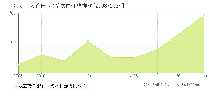 足立区大谷田のアパート価格推移グラフ 