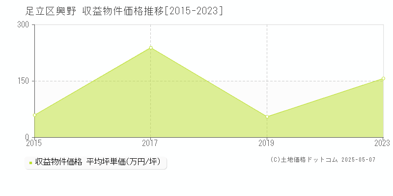 興野(足立区)の収益物件価格推移グラフ(坪単価)[2015-2023年]