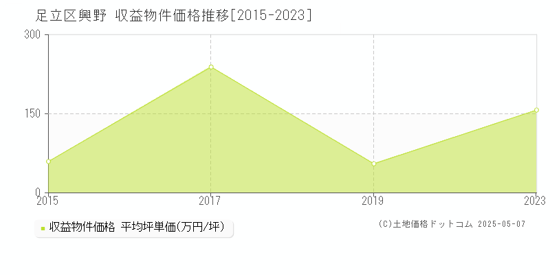 足立区興野のアパート価格推移グラフ 