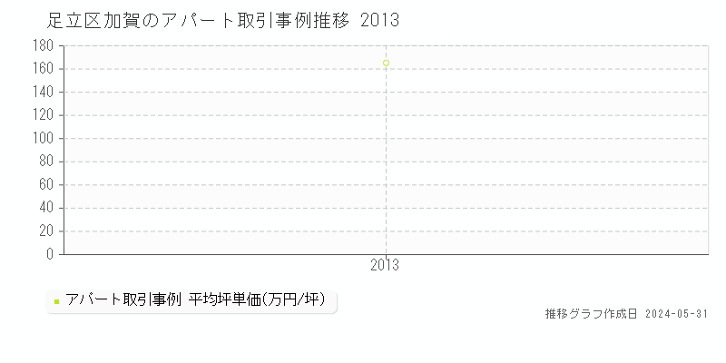 足立区加賀のアパート価格推移グラフ 