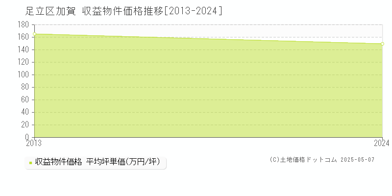 加賀(足立区)の収益物件価格推移グラフ(坪単価)[2013-2024年]