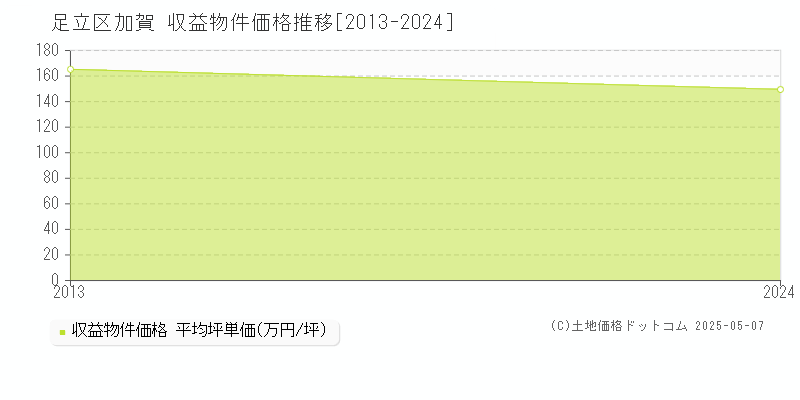 足立区加賀のアパート価格推移グラフ 