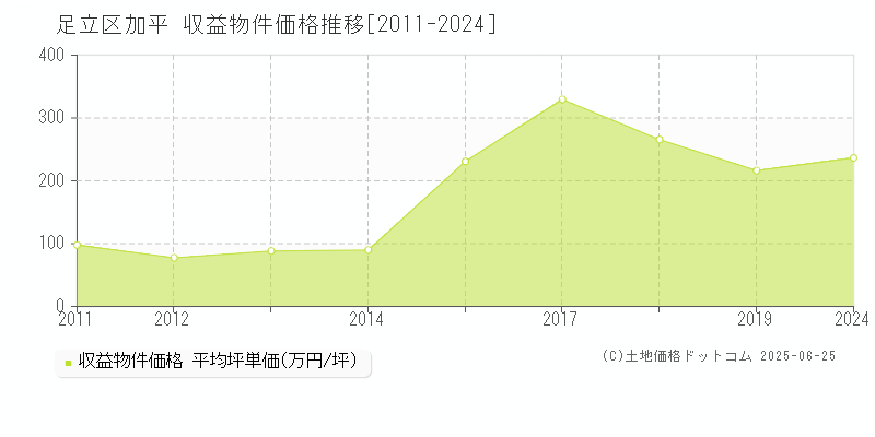 加平(足立区)の収益物件価格推移グラフ(坪単価)[2011-2024年]