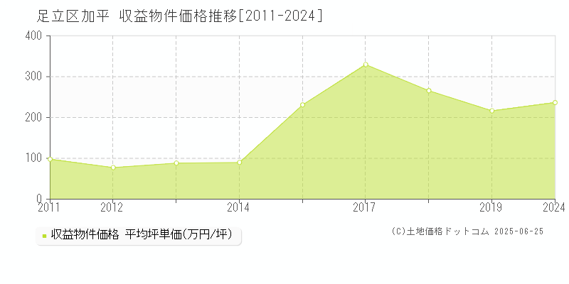 足立区加平のアパート価格推移グラフ 