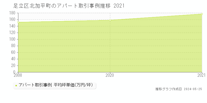 足立区北加平町のアパート取引事例推移グラフ 