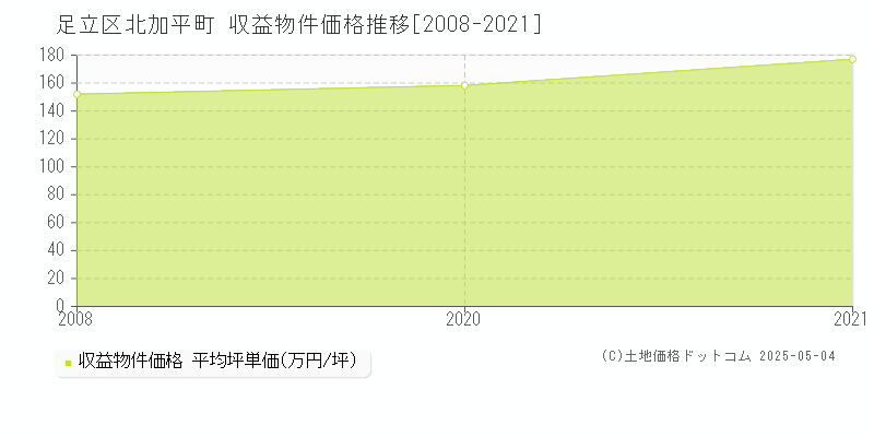 北加平町(足立区)の収益物件価格推移グラフ(坪単価)[2008-2021年]