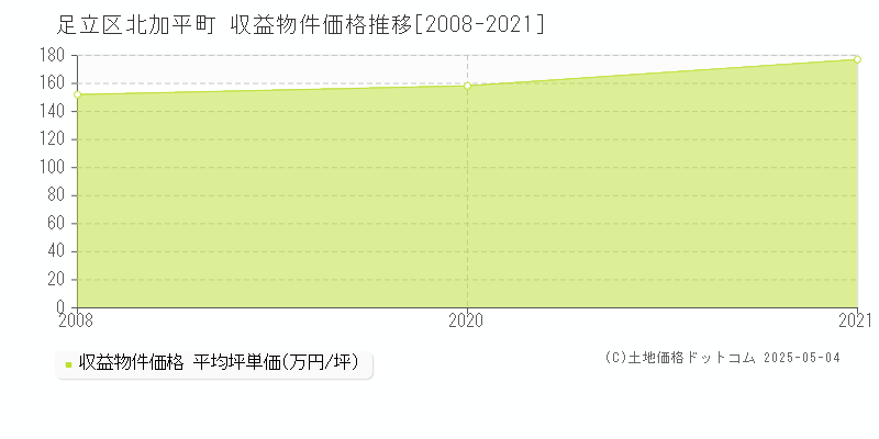 足立区北加平町のアパート取引事例推移グラフ 