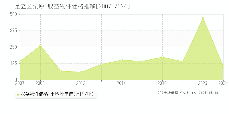栗原(足立区)の収益物件価格推移グラフ(坪単価)[2007-2024年]