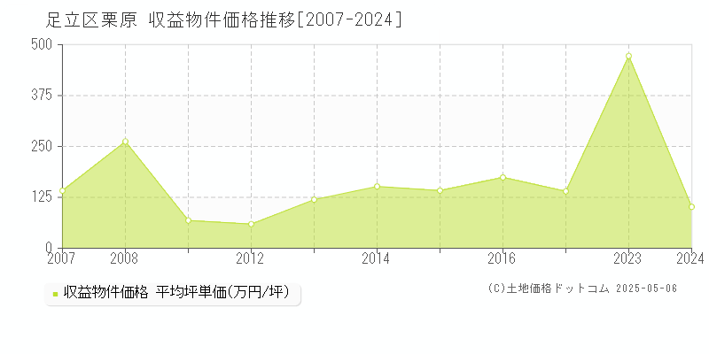 足立区栗原のアパート価格推移グラフ 