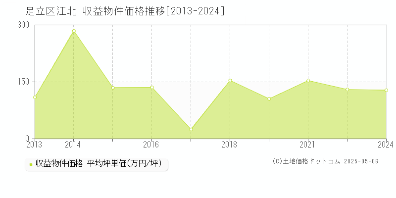 江北(足立区)の収益物件価格推移グラフ(坪単価)[2013-2024年]