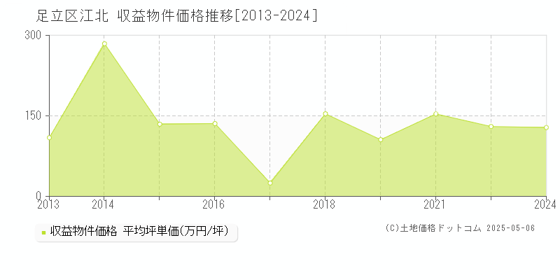 足立区江北のアパート価格推移グラフ 