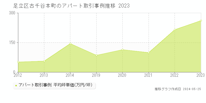 足立区古千谷本町のアパート価格推移グラフ 