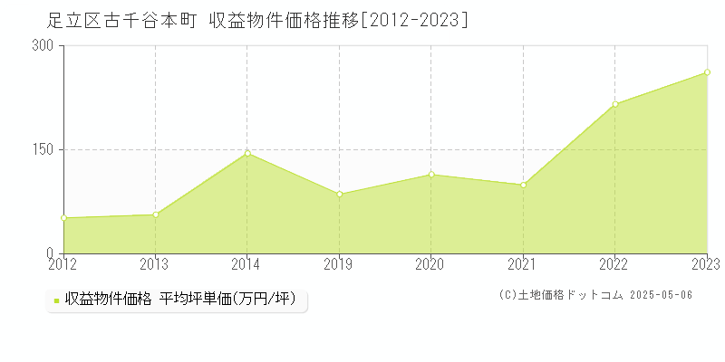古千谷本町(足立区)の収益物件価格推移グラフ(坪単価)[2012-2023年]