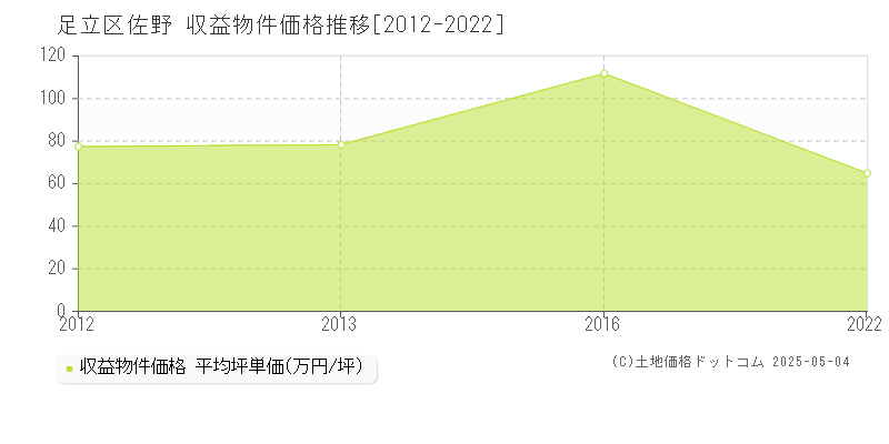佐野(足立区)の収益物件価格推移グラフ(坪単価)[2012-2022年]