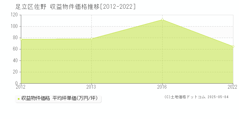 足立区佐野のアパート価格推移グラフ 