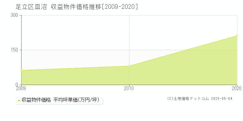 皿沼(足立区)の収益物件価格推移グラフ(坪単価)[2009-2020年]