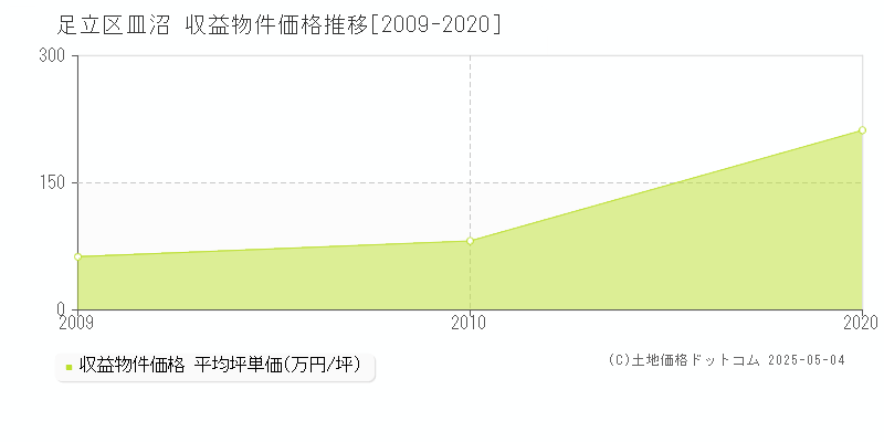 足立区皿沼のアパート価格推移グラフ 