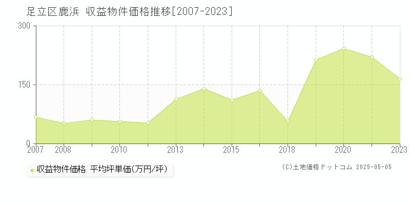 鹿浜(足立区)の収益物件価格推移グラフ(坪単価)[2007-2023年]