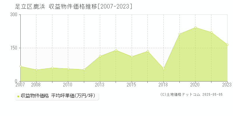 足立区鹿浜のアパート価格推移グラフ 