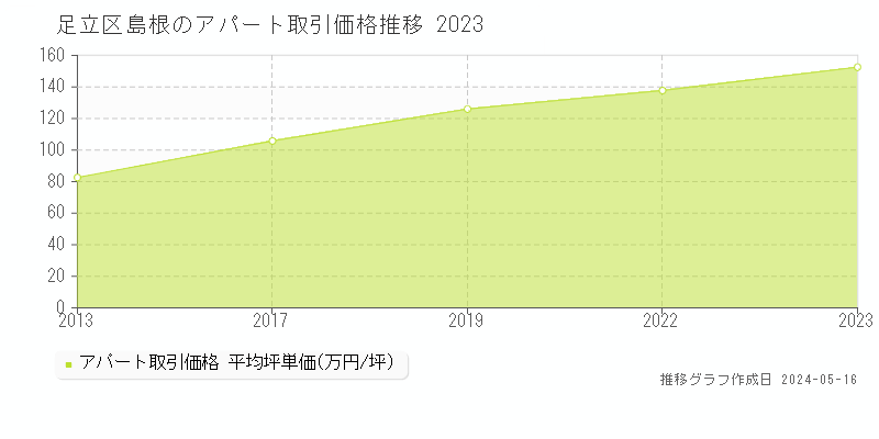 足立区島根のアパート価格推移グラフ 