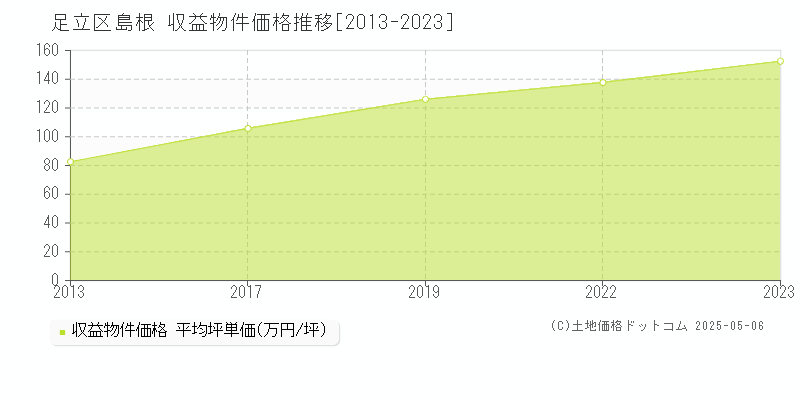 島根(足立区)の収益物件価格推移グラフ(坪単価)[2013-2023年]