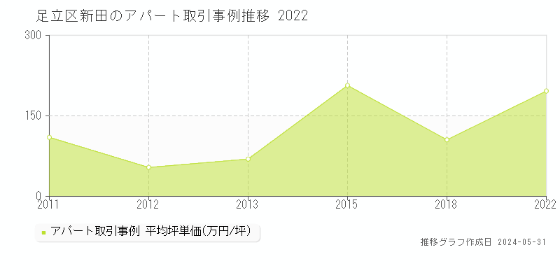 足立区新田のアパート価格推移グラフ 