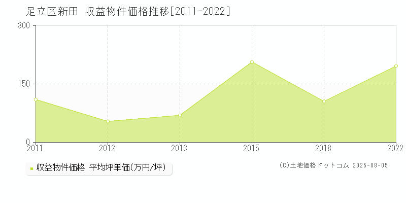 新田(足立区)の収益物件価格推移グラフ(坪単価)[2011-2022年]
