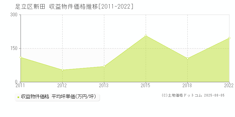 足立区新田のアパート価格推移グラフ 