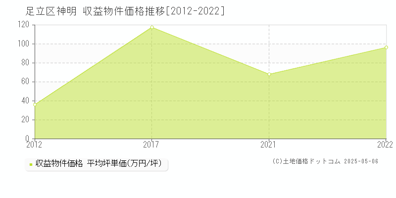 足立区神明のアパート取引事例推移グラフ 