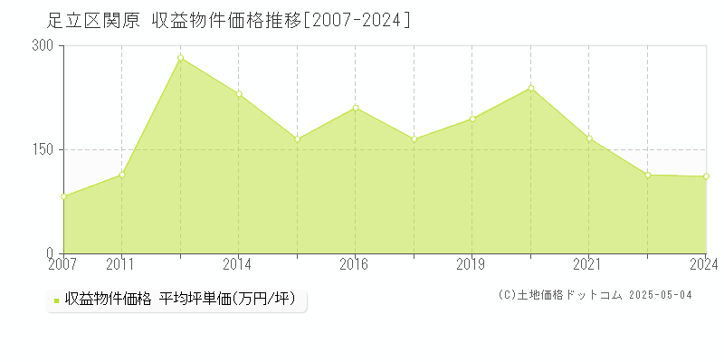 関原(足立区)の収益物件価格推移グラフ(坪単価)[2007-2024年]