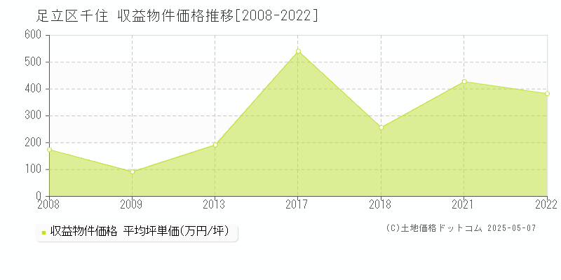 千住(足立区)の収益物件価格推移グラフ(坪単価)[2008-2022年]
