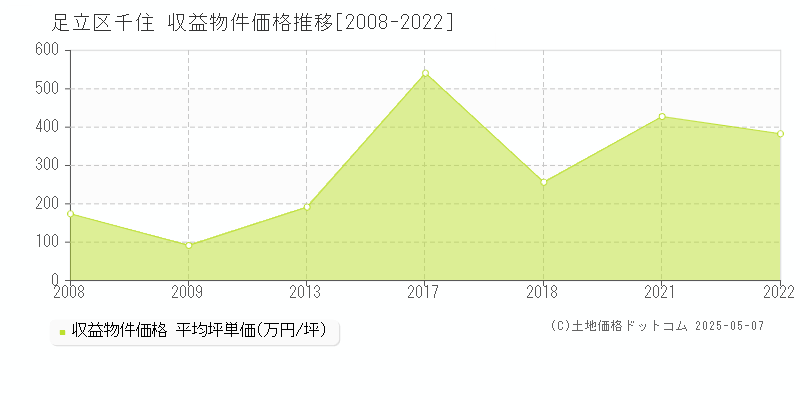 足立区千住のアパート価格推移グラフ 