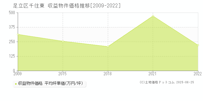 千住東(足立区)の収益物件価格推移グラフ(坪単価)[2009-2022年]