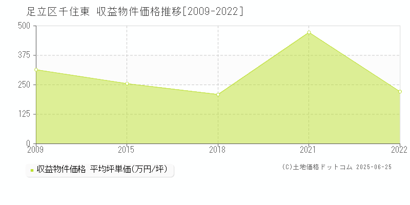 足立区千住東のアパート取引事例推移グラフ 