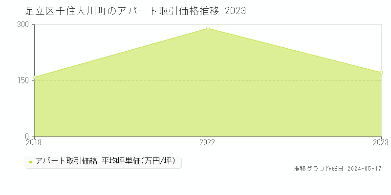 足立区千住大川町のアパート価格推移グラフ 