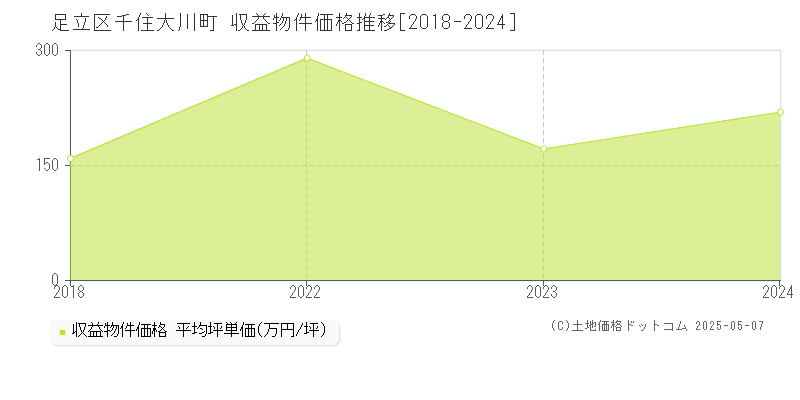 千住大川町(足立区)の収益物件価格推移グラフ(坪単価)[2018-2024年]