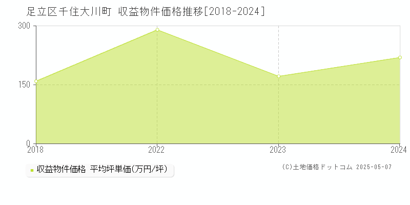 足立区千住大川町のアパート価格推移グラフ 